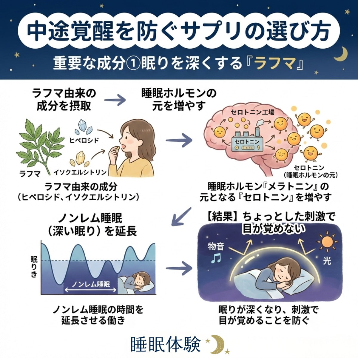 眠りを深くするラフマ