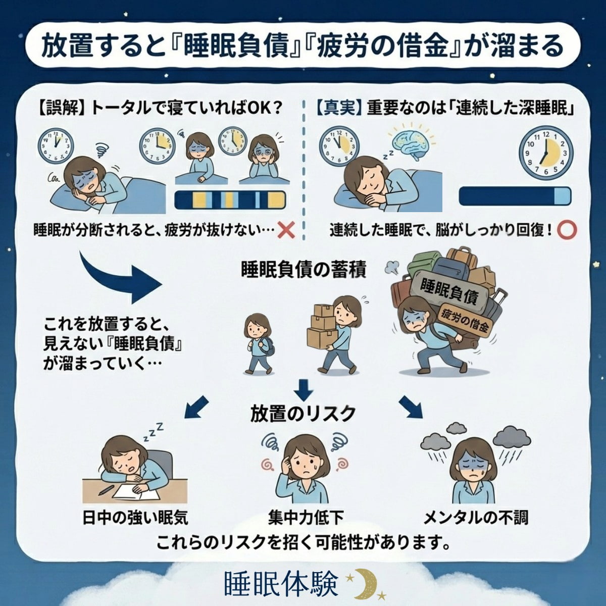 中途覚醒を放置すると「睡眠負債」「疲労の借金」が溜まる<