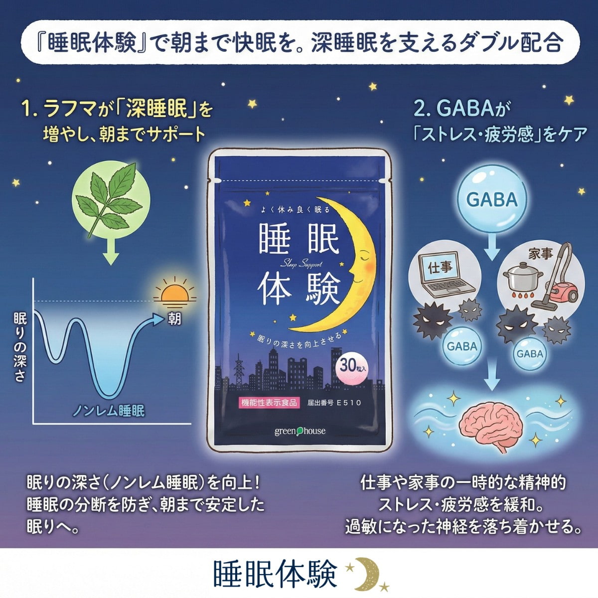 「睡眠体験」で朝まで快眠を。深睡眠を支えるダブル配合