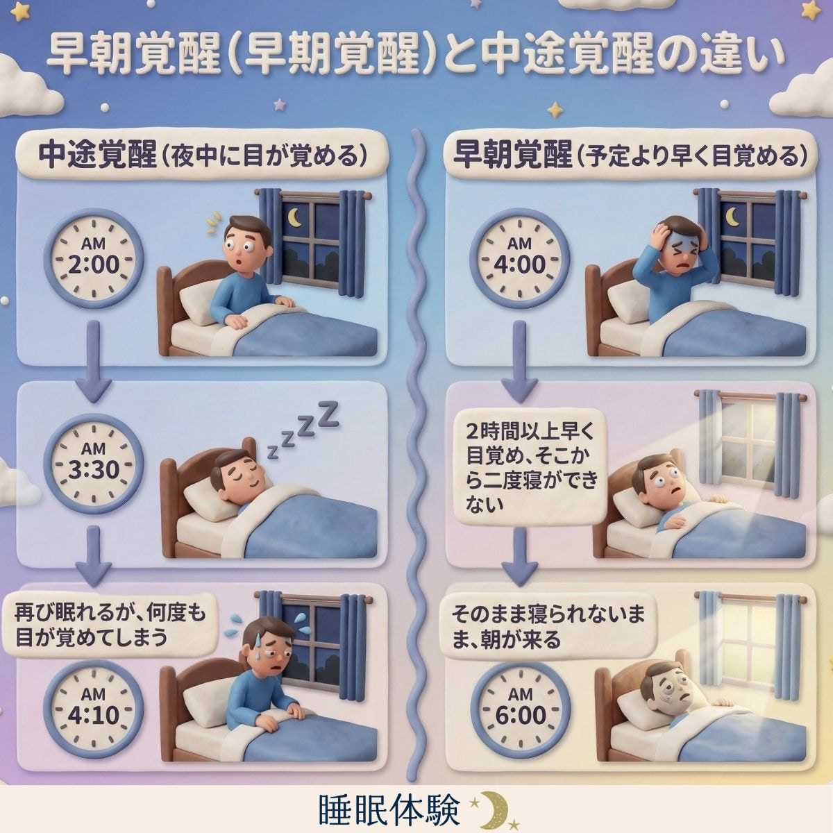 早朝覚醒（早期覚醒）とは？中途覚醒との違い