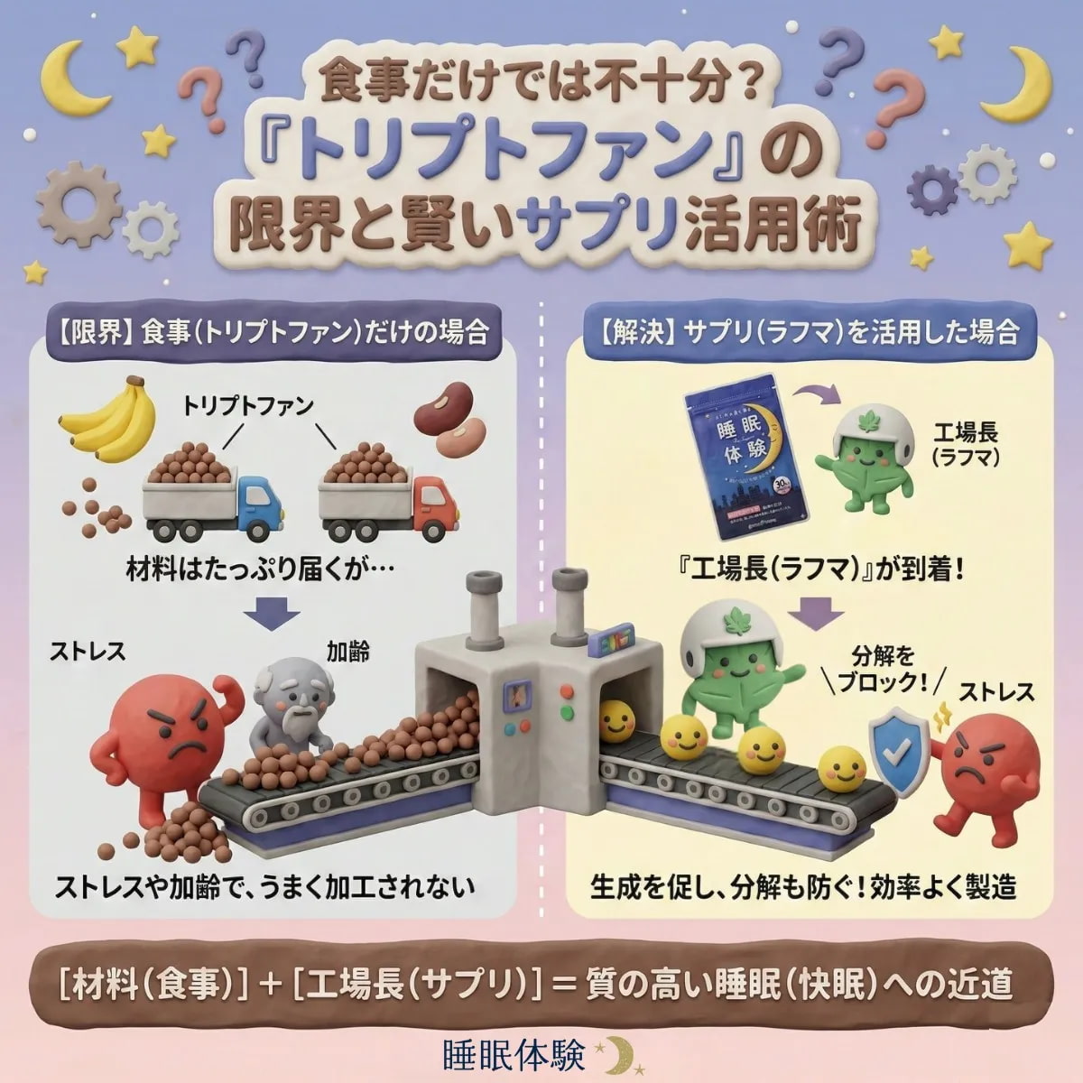 トリプトファンと、ラフマを配合したサプリメントの活用で快眠