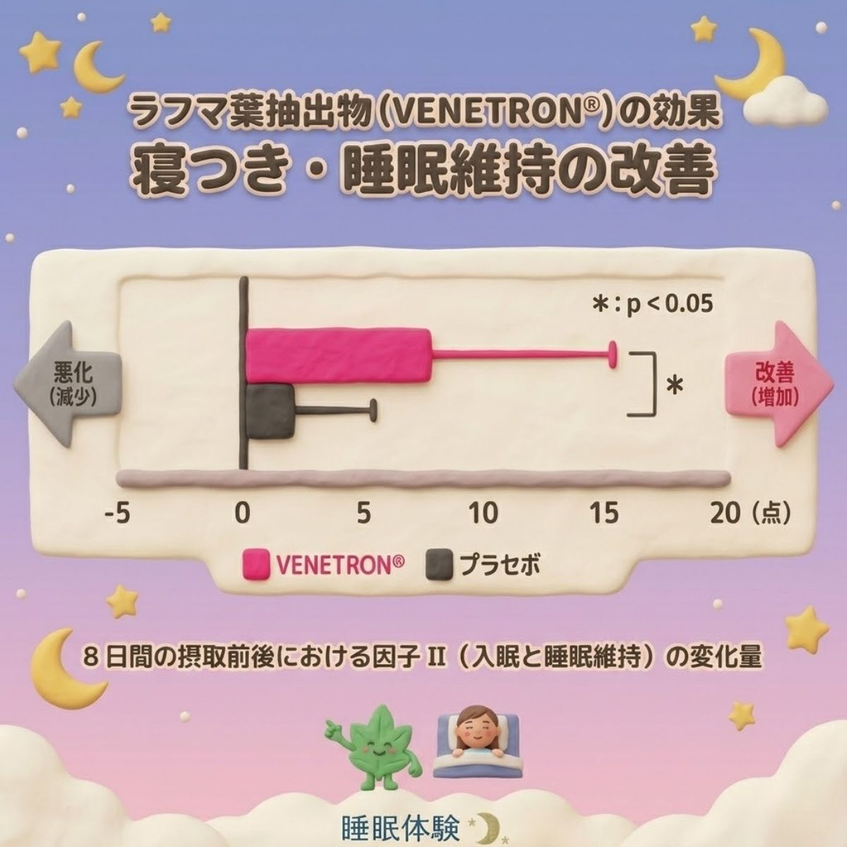 ラフマ葉エキスで寝つき・熟睡感の改善がみられました。