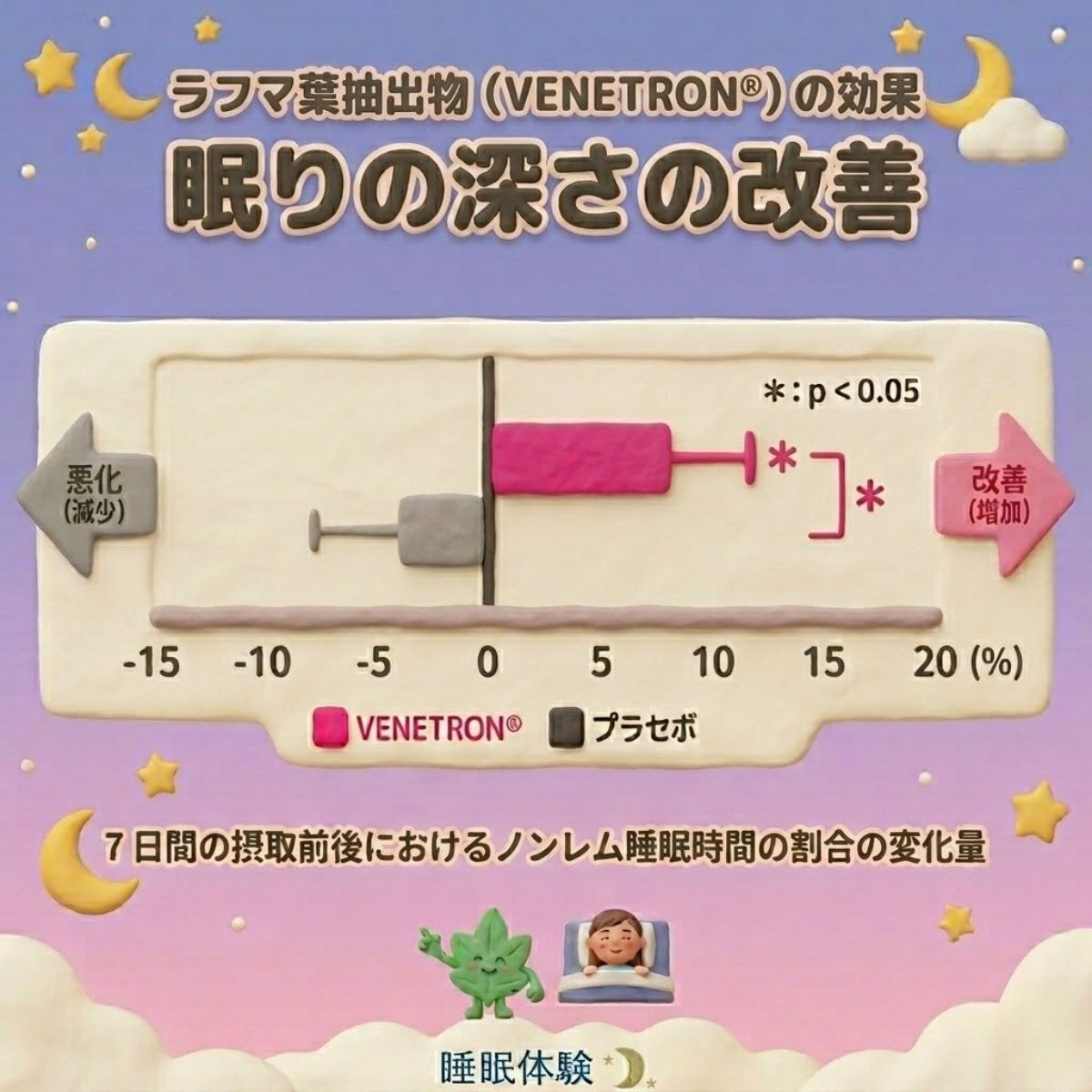 睡眠時間増加に伴いノンレム睡眠の割合が増加