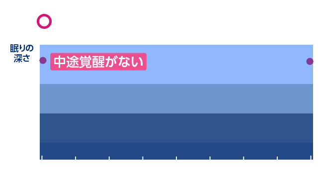 ✗途中で起きてしまう人の睡眠