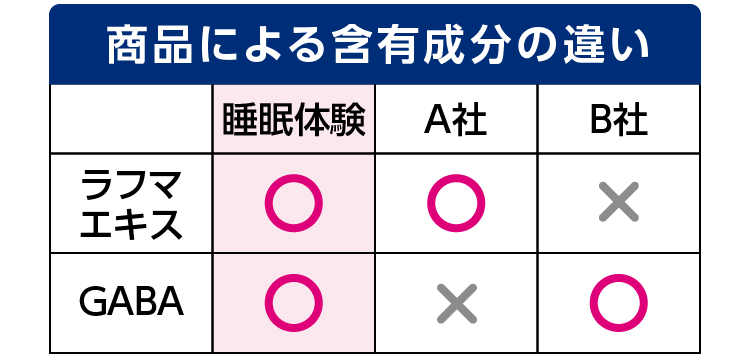 商品による含有成分の違い