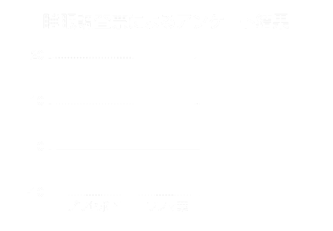 睡眠調査票によるアンケート結果