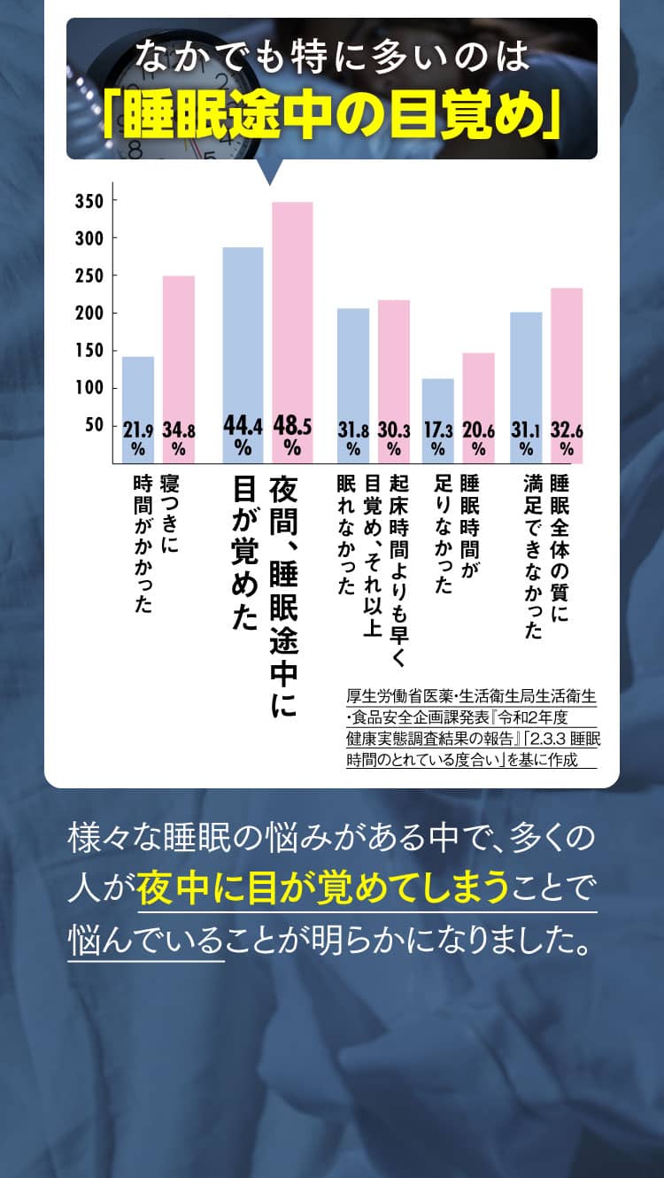 なかでも特に多いのは「睡眠途中の目覚め」