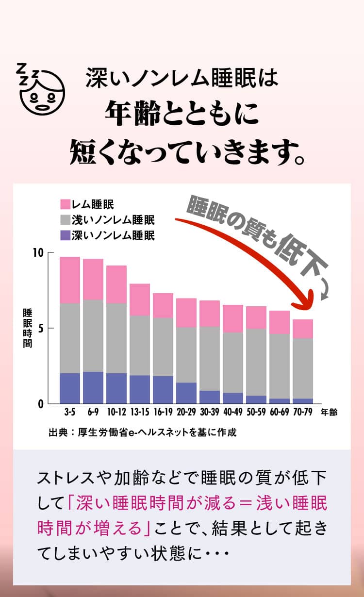 深いノンレム睡眠は年齢とともに短くなっていきます。　睡眠の質も低下