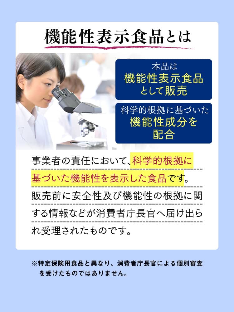 機能性表示食品とは事業者の責任において、科学的根拠に基づいた機能性を表示した食品です。販売前に安全性及び機能性の根拠に関する情報などが消費者庁長官へ届け出られ受理されたものです。※特定保険用食品と異なり、消費者庁長官による個別審査を受けたものではありません。