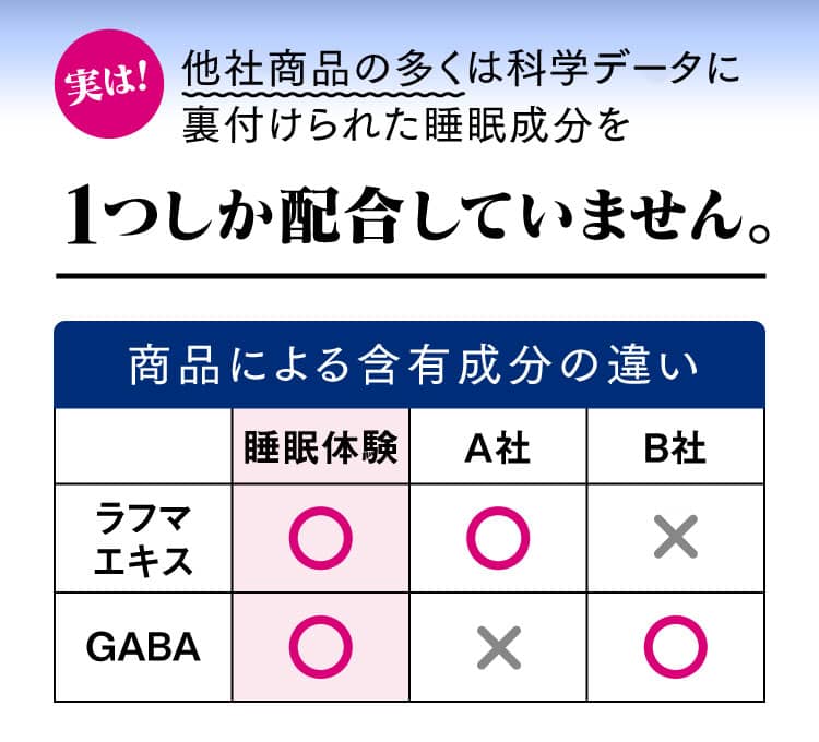 実は！他社商品の多くは科学データに裏付けられた睡眠成分を1つしか配合していません。