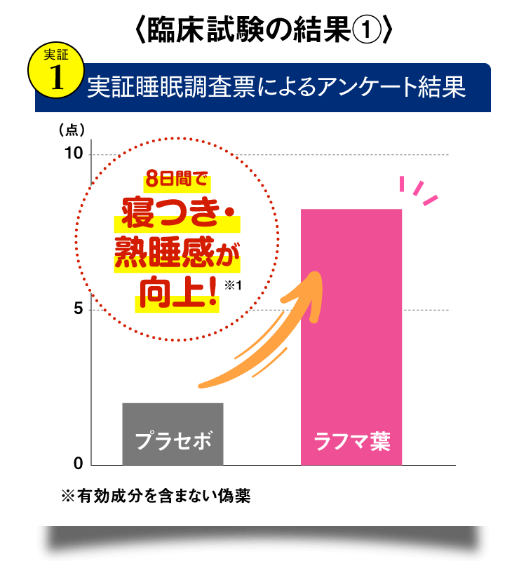 〈臨床試験の結果①〉実証睡眠調査票によるアンケート結果 8日間で寝つき・熟睡感が向上！