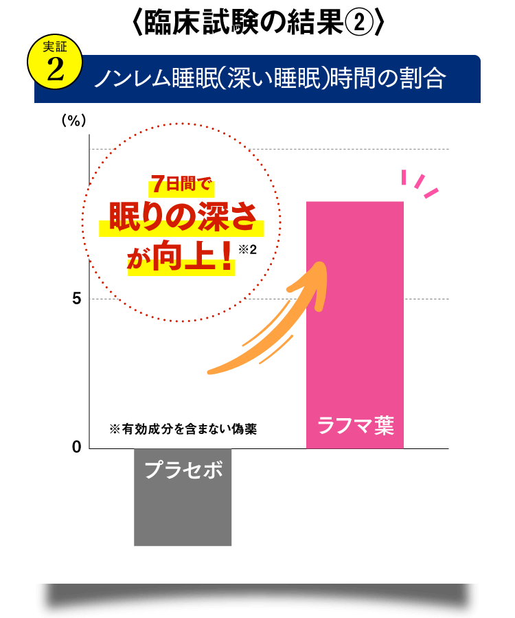〈臨床試験の結果②〉ノンレム睡眠（深い睡眠）時間の割合7日間で眠りの深さが向上！