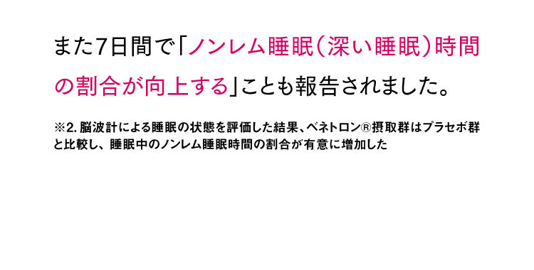 また7日間で「ノンレム睡眠（深い睡眠）時間の割合が向上する」ことも報告されました。※2.脳波計による睡眠の状態を評価した結果、ベネトロン®︎摂取群はプラセボ群と比較し、 睡眠中のノンレム睡眠時間の割合が有意に増加した