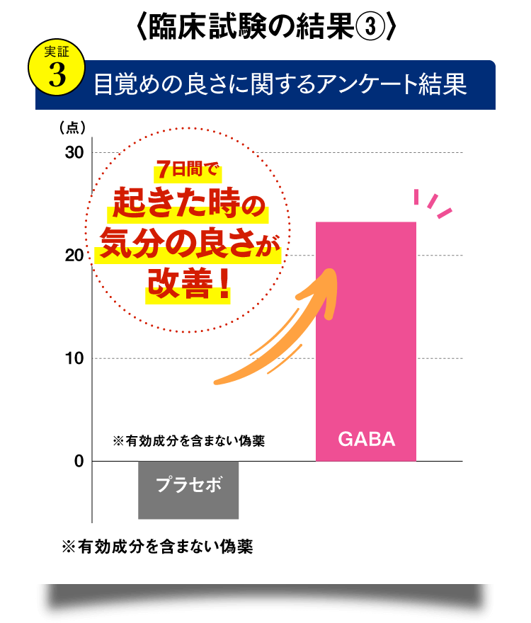 〈臨床試験の結果③〉目覚めの良さに関するアンケート結果 7日間で起きた時の気分の良さが改善！