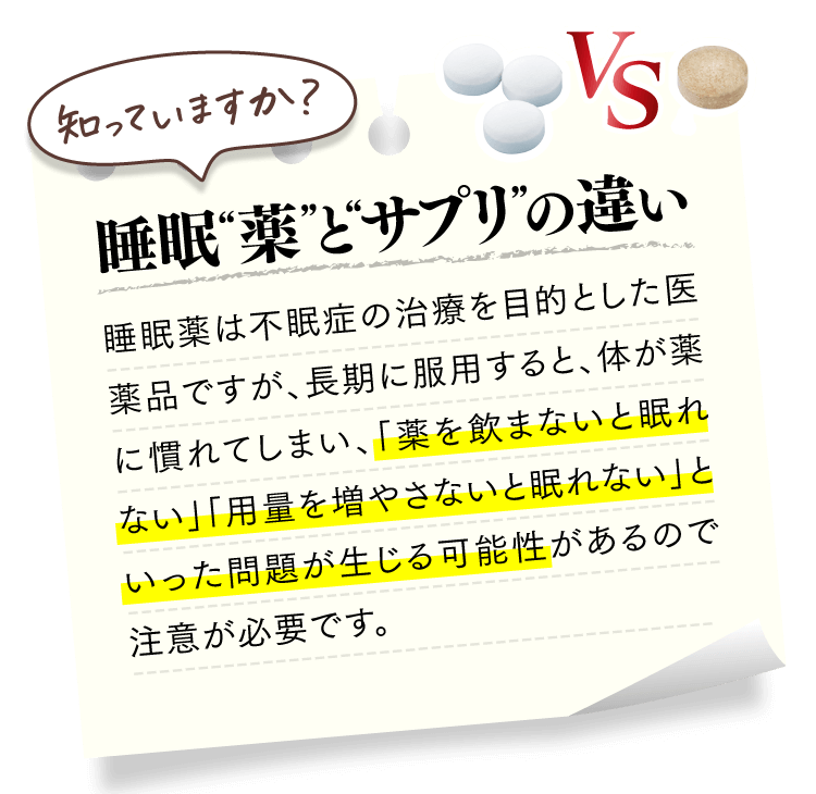 知っていますか？ 「睡眠“薬”と“サプリ”の違い 」睡眠薬は不眠症の治療を目的とした医薬品ですが、長期に服用すると、体が薬に慣れてしまい、「薬を飲まないと眠れない」「用量を増やさないと眠れない」といった問題が生じる可能性があるので注意が必要です。