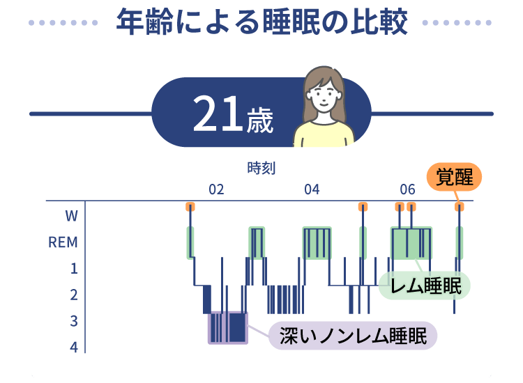 年齢による睡眠の比較グラフ〈21歳〉