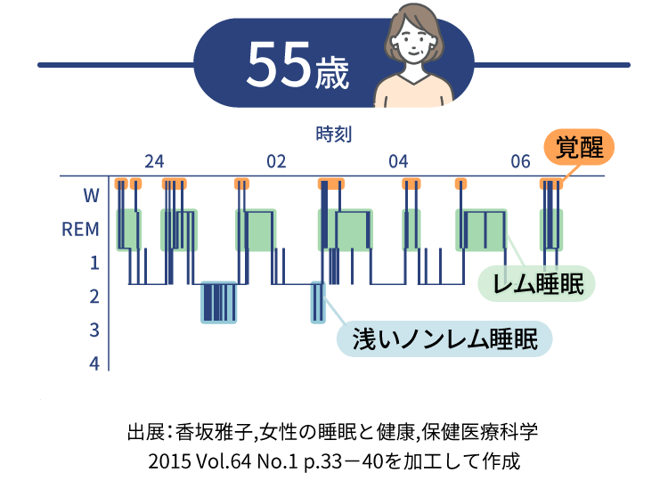 年齢による睡眠の比較グラフ〈55歳〉出展：香坂雅子,女性の睡眠と健康,保健医療科学 2015 Vol.64 No.1 p.33－40を加工して作成