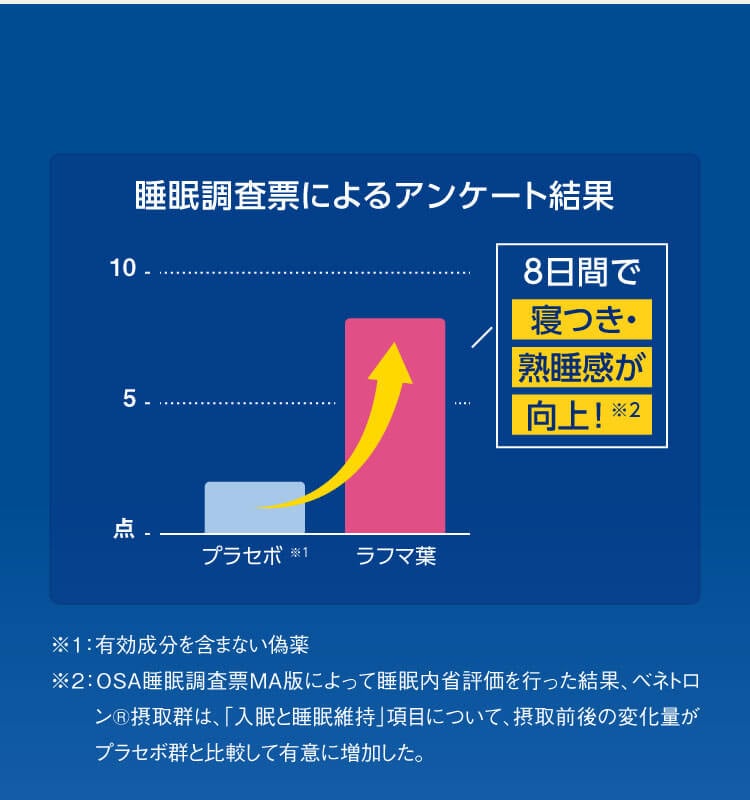 睡眠調査票によるアンケート結果グラフ 8日間で寝つき・熟睡感が向上！ ※2