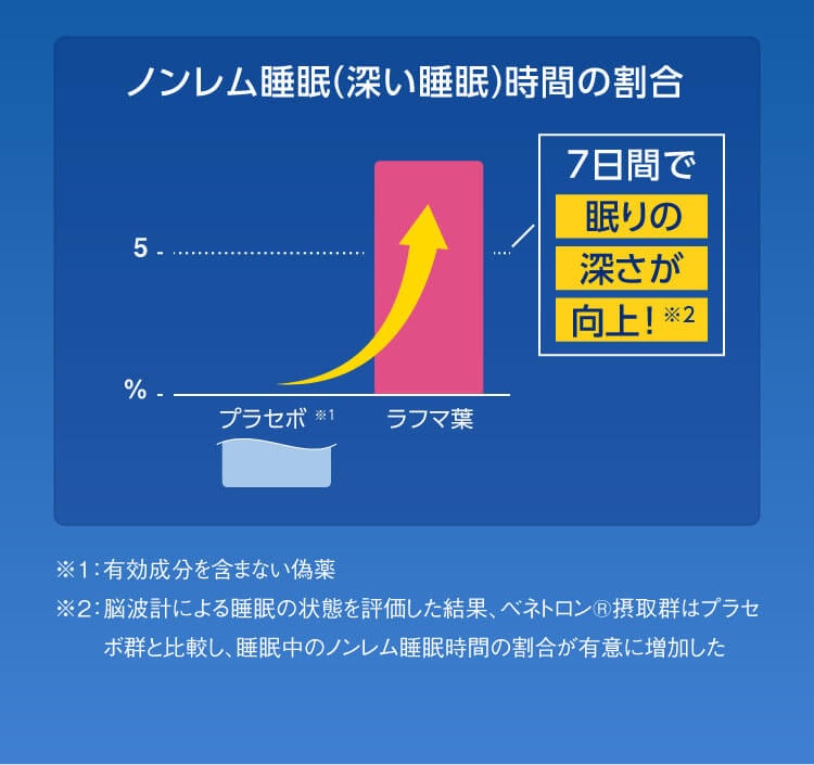 ノンレム睡眠（深い睡眠）時間の割合グラフ　8日間で寝つき・熟睡感が向上！ ※2