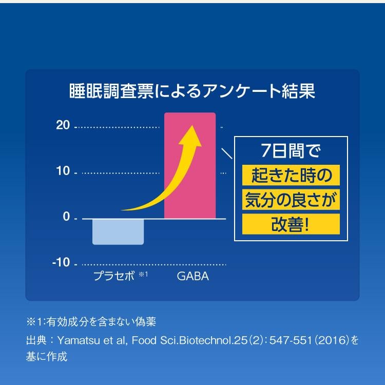 睡眠調査票によるアンケート結果グラフ　7日間で起きた時の気分の良さが改善！ 